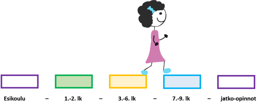 Kuvassa oppilas etenee opetussuunnitelman mukaisia nivelvaiheita pitkin. Nivelvaiheet ovat esikoulusta 1.luokalle, 2.luokalta 3.luokalle, 6.luokalta 7.luokalle ja 9.luokalta jatko-opintoihin. 