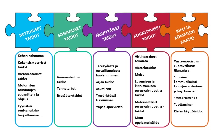 Kuvassa on viisi eri väristä palapelin palaa yhdistettynä toisiinsa. Palapelin paloissa lukee toiminta-alueittain järjestettävän opetuksen viisi keskeistä opetuksen taitoaluetta sekä niiden ydinsisällöt. Yhteenliitetyt palapelin palat kuvaavat kuinka toiminta-alueittain järjestettävä opetus yhdistää eri taitoalueet kokonaisuudeksi kouluarjessa.