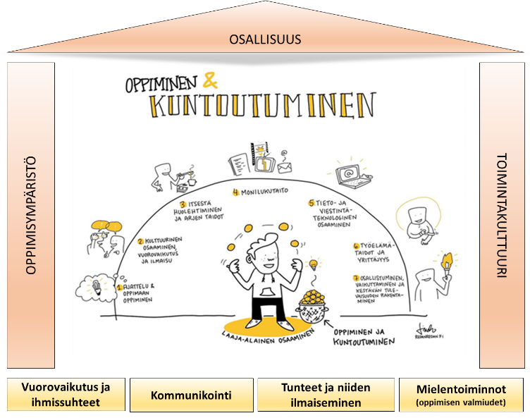 Kuvassa keskellä on Perusopetuksen opetussuunnitelman perusteista laaja-alaisen osaamisen osa-alueet, ympärillä on talon muotoon piirrettynä osat toimintakyky, oppimisympäristö, toimintakulttuuri ja osallisuus. Toimintakyky on kaiken perustana ja kuvaan on kirjoitettu toimintakyvyn osa-alueista vuorovaikutus ja ihmissuhteet, kommunikointi, tunteet ja niiden ilmaiseminen ja mielentoiminnot. Talon seininä ovat oppimisympäristö ja toimintakulttuuri ja kattona osallisuus. 