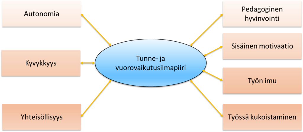 Kuvassa keskellä on ellipsi, jossa lukee tunne- ja vuorovaikutusilmapiiri. Tähän on kuvan vasemmalla puolella yhdistetty vuorovaikutteisilla nuolilla psykologiset perustarpeet autonomia, kyvykkyys ja yhteisöllisyys. Ellipsin oikealla puolella on vuorovaikutteisin nuolin yhdistetty pedagoginen hyvinvointi, sisäinen motivaatio, työn imu ja työssä kukoistaminen.