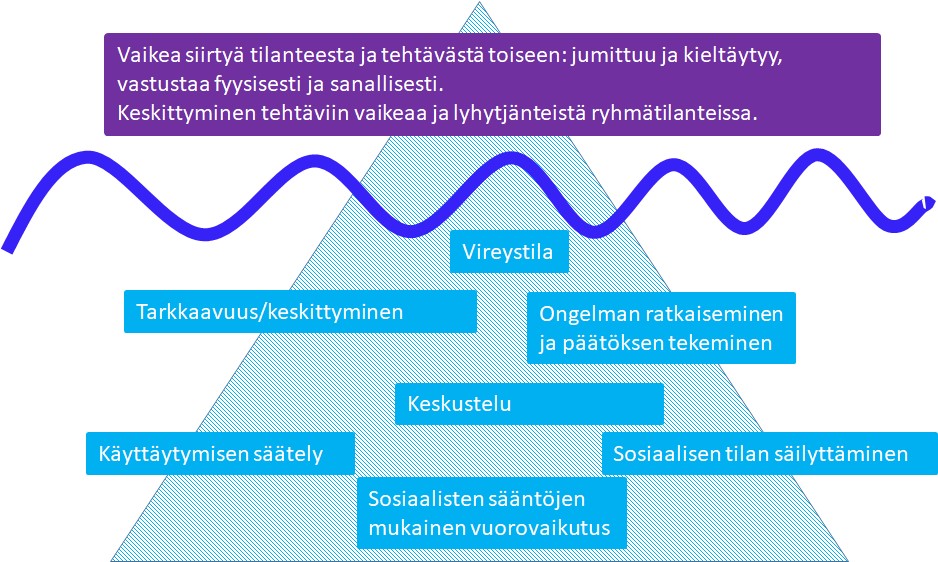 Kuvassa on jäävuori, johon on kirjattu veden pinnan yläpuolella olevaan laatikkoon seuraavaa: vaikea siirtyä tilanteesta ja tehtävästä toiseen: jumittuu ja kieltäytyy, vastustaa fyysisesti ja sanallisesti. Keskittyminen tehtäviin vaikeaa ja lyhytjänteistä ryhmätilanteissa. Veden pinnan alla oleviin laatikoihin on kirjattu seuraavia asioita: vireystila, tarkkaavuus/keskittyminen, ongelman ratkaiseminen ja päätöksen tekeminen, keskustelu, käyttäytymisen säätely, sosiaalisen tilan säilyttäminen, sosiaalisten sääntöjen mukainen vuorovaikutus.