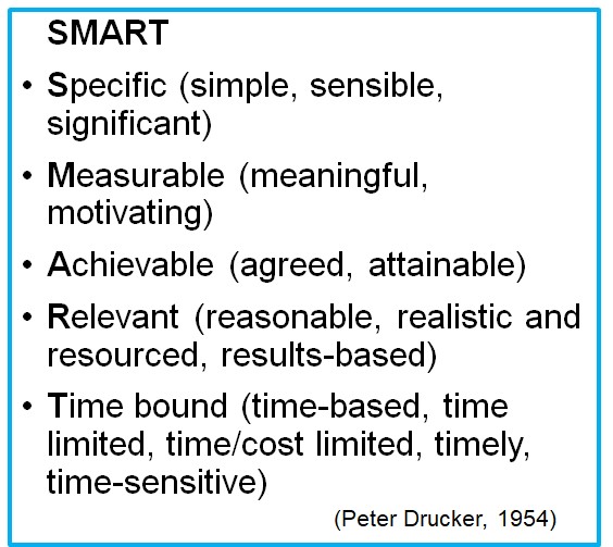 Kuvassa esitellään SMART-lyhenteen muodostavat sanat: Specific (simple, sensible, significant), Measurable (meaningful, motivating), Achievable (agreed, attainable), Relevant (reasonable, realistic and resourced, results-based), Time bound (time-based, time limited, time/cost limited, timely, time-sensitive).