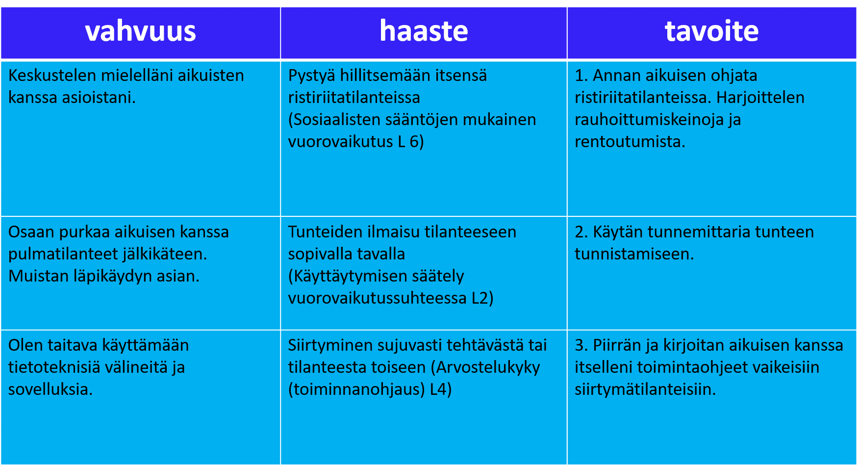 Kuvassa on taulukko, jossa on yläotsikoina sanat vahvuus, haaste ja tavoite. Niiden alle on lueteltu esimerkkioppilasta koskevat kyseiset asiat sekä niihin liittyvät toimintakyvyn kuvaukset ja laaja-alaiset tavoitteet lyhenteinä. Rivejä luetaan vaakatasossa, jolloin vahvuuteen liitetään haaste, jossa vahvuutta voidaan hyödyntää, ja siitä johdettu tavoite. Riveillä vaakatasossa lukee seuraavaa:    Ylärivillä: vahvuus-osioon on kirjattu: keskustelen mielelläni aikuisten kanssa asioistani, haaste-osioon on kirjattu:  pystyä hillitsemään itsensä ristiriitatilanteissa (sosiaalisten sääntöjen mukainen vuorovaikutus, L6), tavoite-osioon on kirjattu:  annan aikuisen ohjata ristiriitatilanteissa. Harjoittelen rauhoittumiskeinoja ja rentoutumista.   Keskirivillä: vahvuus-osioon on kirjattu: osaan purkaa aikuisen kanssa pulmatilanteet jälkikäteen. Muistan läpikäydyn asian. Tunteiden ilmaisu tilanteeseen sopivalla tavalla (käyttäytymisen säätely vuorovaikutussuhteessa, L2), tavoite-osioon on kirjattu: käytän tunnemittaria tunteen tunnistamiseen.   Alarivillä: vahvuus-osioon on kirjattu: olen taitava käyttämään tietoteknisiä välineitä ja sovelluksia, haaste-osioon on kirjattu: siirtyminen sujuvasti tehtävästä tai tilanteesta toiseen (arvostelukyky, toiminnanohjaus, L4), tavoite-osioon on kirjattu: piirrän ja kirjoitan aikuisen kanssa itselleni toimintaohjeet vaikeisiin siirtymätilanteisiin.