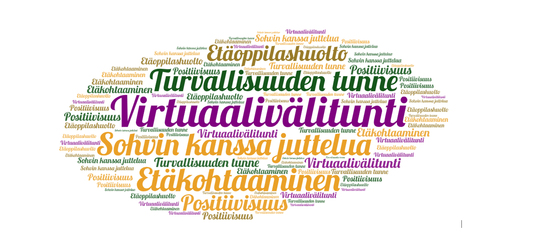 Sanapilvi, jossa on tekstit turvallisuuden tunne, virtuaalivälitunti, sohvin kanssa juttelua, etäoppilashuolto, etäkohtaaminen, positiivisuus