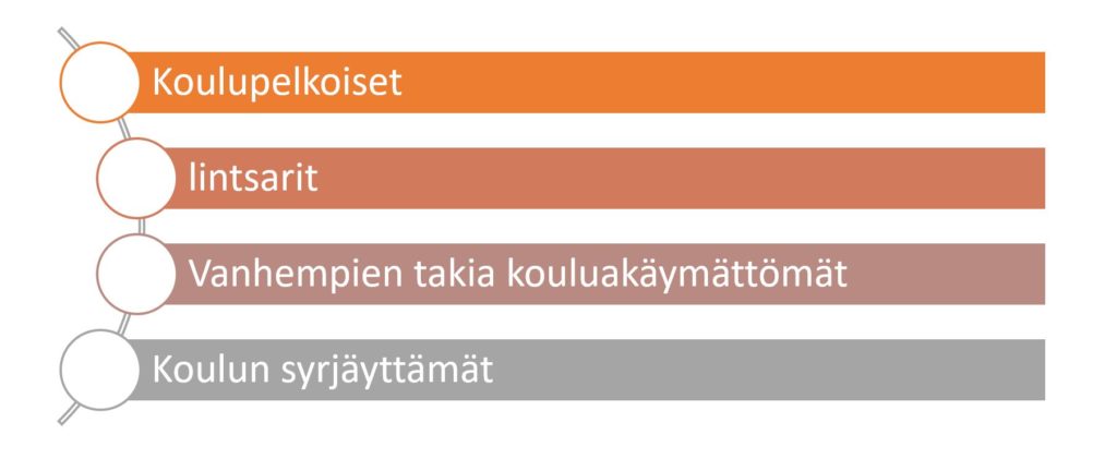 Kuvassa kouluakäymättömät oppilaat on jaettu tekstissä esiteltyyn neljään erilaiseen ryhmään.