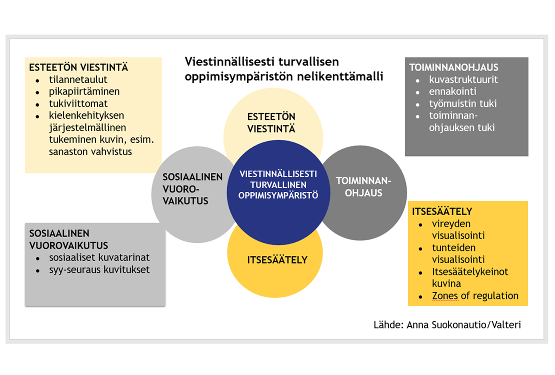 Kaavio, jossa esitelty visuaalisen tuen neljä eri osa-aluetta ja esimerkkejä niissä käytetyistä visuaalisen tuen muodoista. Artikkelin tekstissä on aukaistu kuvio.