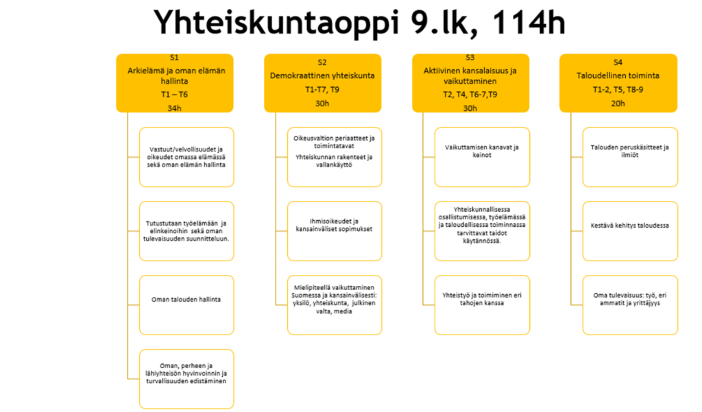 Kuvassa on taulukko 9. luokan yhteiskuntaopin opintokokonaisuuksista ja oppiaineen ydinsisällöistä.