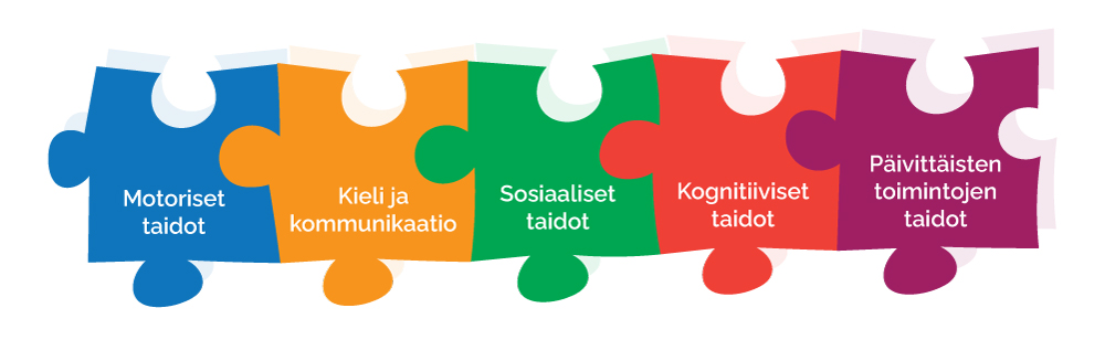 Palapelimalli koostuu viidestä toiminta-alueesta: motoriset taidot, kieli ja kommunikaatio, sosiaaliset taidot, kognitiiviset taidot ja päivittäisten toimintojen taidot.