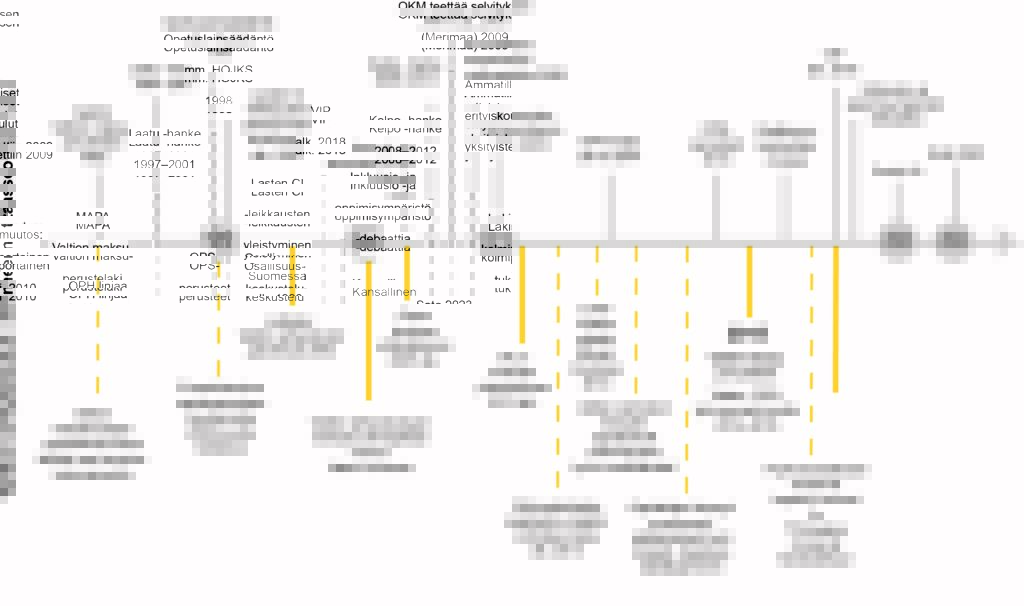 Aikajana, joka kuvaa kansallisen tason kehittämistoimia ja valtion erityiskoulujen kehitystä 1990-luvulta 2020-luvulle.