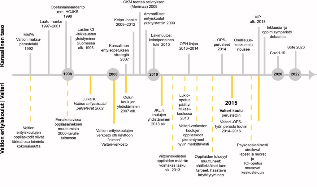 Aikajana, joka kuvaa kansallisen tason kehittämistoimia ja valtion erityiskoulujen kehitystä 1990-luvulta 2020-luvulle.