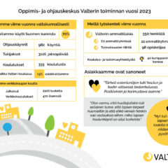 Valterin toiminnan vuosi 2023 esitetty lukuina ja asiakaspalautteina. Toteutimme viime vuonna valtakunnallisesti 982 ohjauskäyntiä, 3116 tukijaksopäivää, 335 koulutusta, myimme 2106 tuotetta verkkokauppamme kautta sekä 470 verkkokoulutuslisenssiä. Palveluitamme käytti 70 % Suomen kunnista ja 13 % asiakkaistamme käy Valteri-koulua. Meillä työskenteli 550 henkilöä, 22 eri ammattiryhmää ja 98 opiskelijaa. Koulutus- ja tutkimusyhteistyötä teimme 40 kumppanin kanssa. Kuvassa esillä myös kolme positiivista asiakaspalautetta.