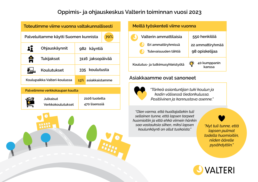 Valterin toiminnan vuosi 2023 esitetty lukuina ja asiakaspalautteina. Toteutimme viime vuonna valtakunnallisesti 982 ohjauskäyntiä, 3116 tukijaksopäivää, 335 koulutusta, myimme 2106 tuotetta verkkokauppamme kautta sekä 470 verkkokoulutuslisenssiä. Palveluitamme käytti 70 % Suomen kunnista ja 13 % asiakkaistamme käy Valteri-koulua. Meillä työskenteli 550 henkilöä, 22 eri ammattiryhmää ja 98 opiskelijaa. Koulutus- ja tutkimusyhteistyötä teimme 40 kumppanin kanssa. Kuvassa esillä myös kolme positiivista asiakaspalautetta.