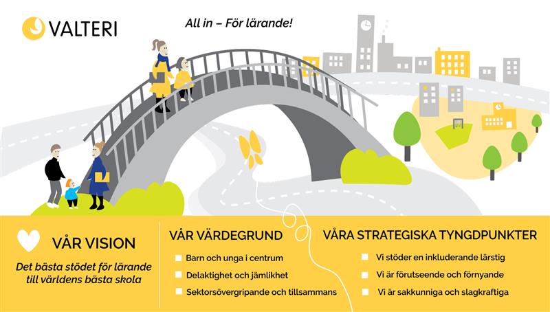 Valteris strategibild, med vår mission "All in – för lärandet!" och Valteris logotyp högst upp. I mitten en tecknad bild av en bro och människor framför en stadsmiljö. Längst ner, i en gul balk, vår vision det bästa stödet för lärande till världens bästa skola, våra värderingar och strategiska fokusområden: till stöd för en inkluderande lärstig, ett förutseende och förnyande Valteri, sakkunnigt och med genomslagskraft.