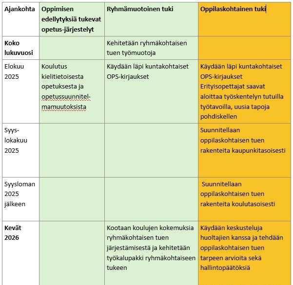 Kuvituskuva taulukosta, jossa oppimisen tuen uudistus on paloiteltuna käytännön toimiksi ja jaettu eri kuukausille. 